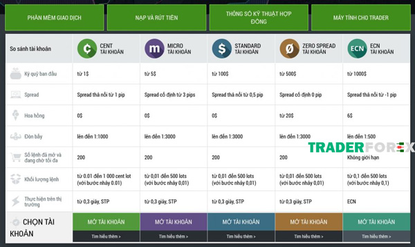 Các loại tài khoản tại sàn FBS