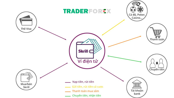 Cách thức hoạt động của Skrill
