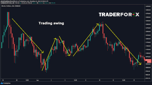 Cách để Swing Trade hiệu quả