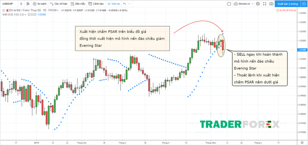 Sử dụng Parabolic SAR kết hợp với mô hình nến đảo chiều