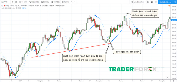 Kết quả khi kết hợp cả Parabolic SAR và trendline
