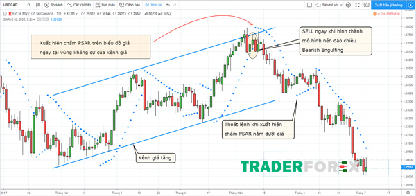 Sử dụng kết hợp Parabolic SAR và kênh giá cộng mô hình nến đảo chiều cho hiệu quả cao