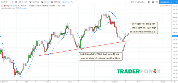 Sử dụng kết hợp Parabolic SAR và đường trendline