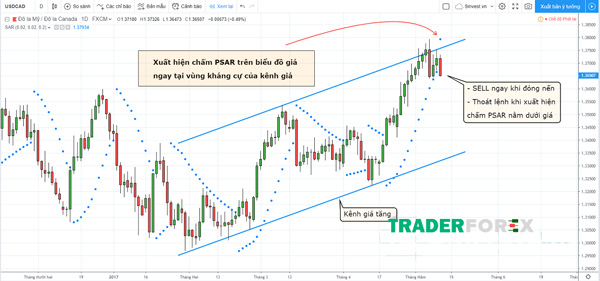 Chỉ báo Parabolic SAR và kênh giá trong giao dịch xu hướng đảo chiều