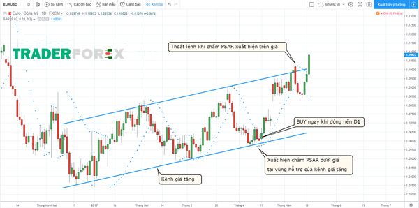 Chỉ báo Parabolic SAR và kênh giá đã hoạt động rất hiệu quả