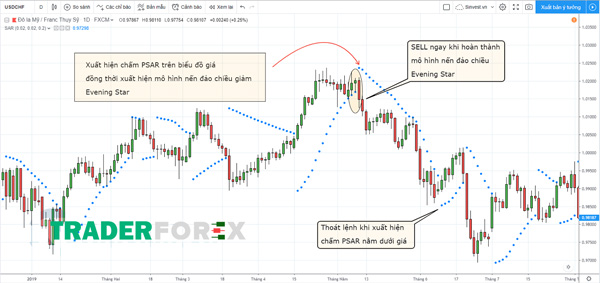 Sử dụng Parabolic SAR kết hợp với mô hình nến đảo chiều khi giá chưa chạy nhiều