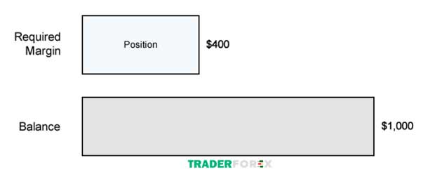 Tính Free Margin khi không mở vị thế