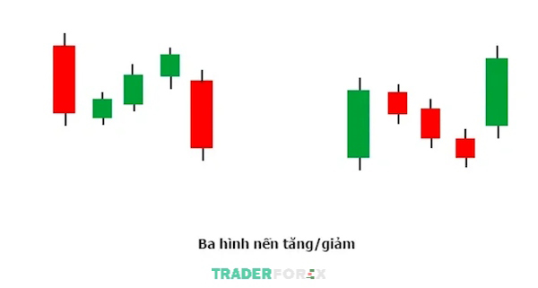 Quy luật 3 cây nến cũng dựa trên xác suất để đánh giá và ra quyết định