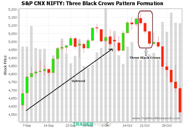 Trader không cần quan tâm đến thứ tự tăng giảm khi áp dụng quy luật 3 cây nến