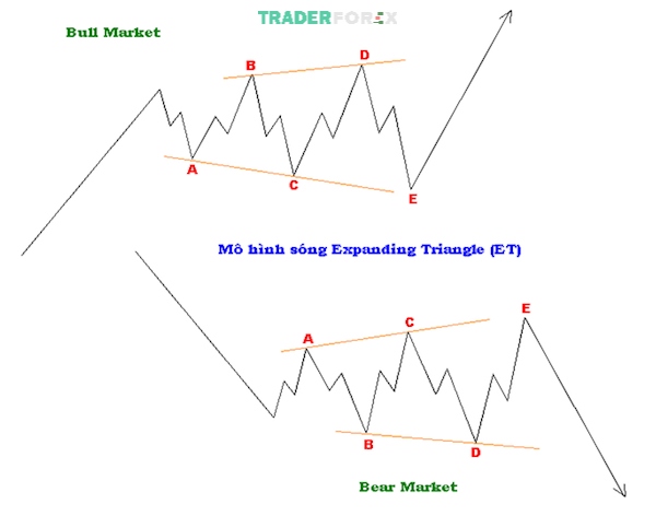 Mô hình Expanding Triangle sẽ chính xác hơn khi được kết hợp với các công cụ khác