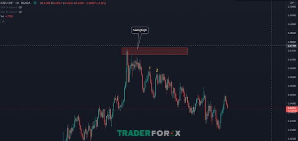 Biểu đồ của cặp NZD/CHF cho thấy giá tạo ra Swing High