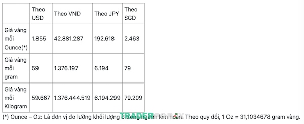 Bảng quy đổi giá vàng theo một số đơn vị tiền tệ