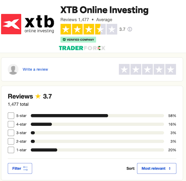 Sàn giao dịch XTB được đánh giá là một sàn giao dịch uy tín với tỷ lệ tích cực khá tốt