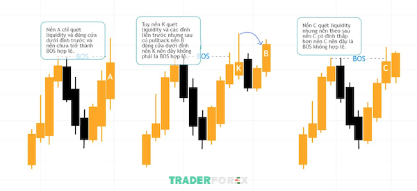Mẫu hình BOS không hợp lệ trong thị trường Uptrend (xu hướng tăng)