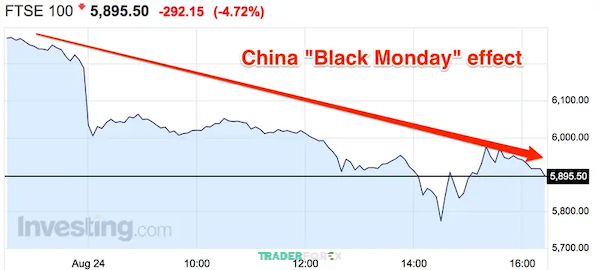 Chỉ số FTSE cũng chịu ảnh hưởng nặng nề từ sự kiện Black Monday ở Trung Quốc