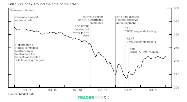 S&P 500 thậm chí mất tới 30% giá trị, phản ánh tâm lý lo ngại lan rộng trên thị trường